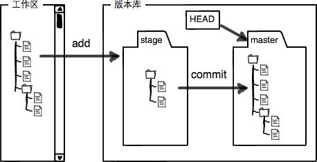 git三种文件流转区