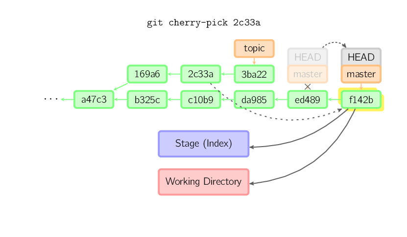 git cherry-pick