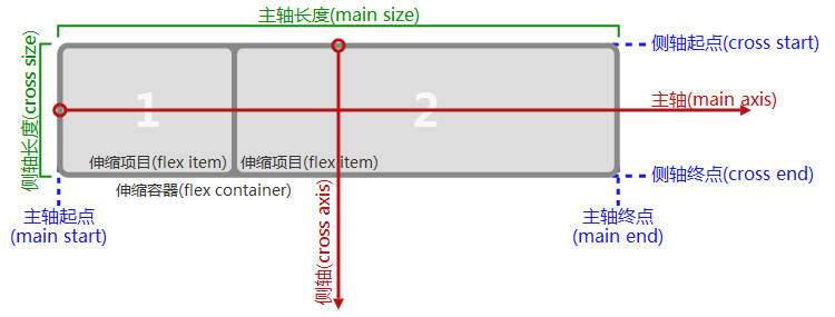 一个row伸缩容器中各种方向与大小术语的示意图。