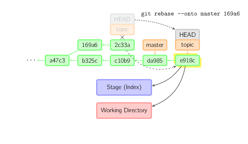 git rebase onto